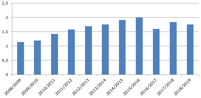 Производство соевых бобов в Боливии, 2008-2019 гг., млн. тонн   